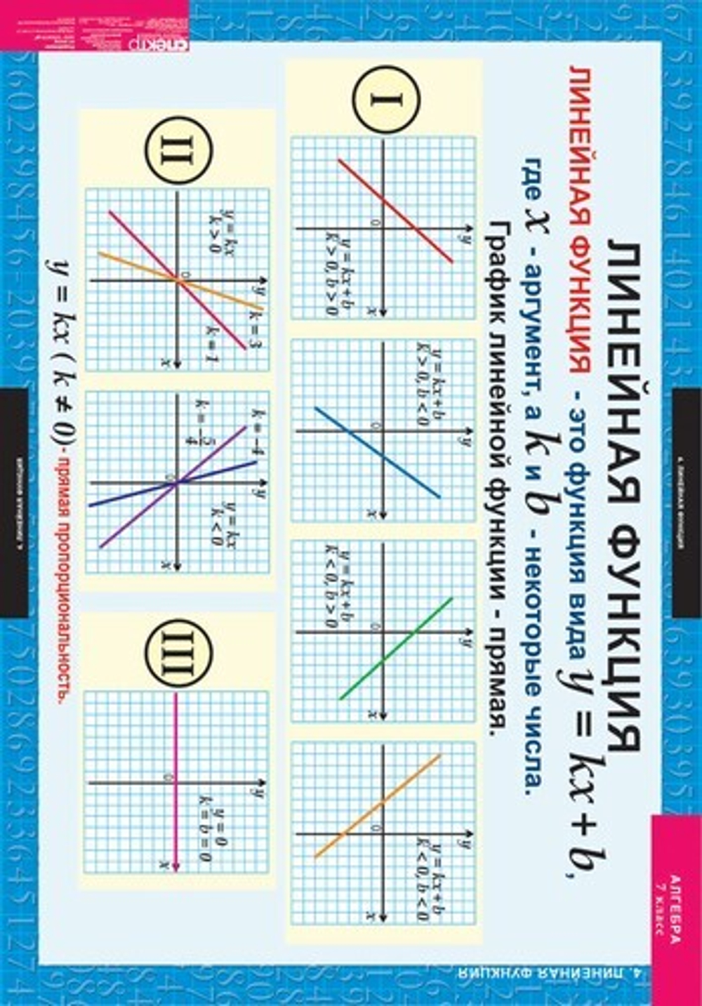 Алгебра 7 кл (15 таблиц)