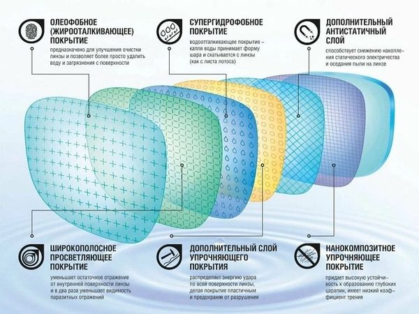 Покрытия линз для очков от ведущих мировых брендов