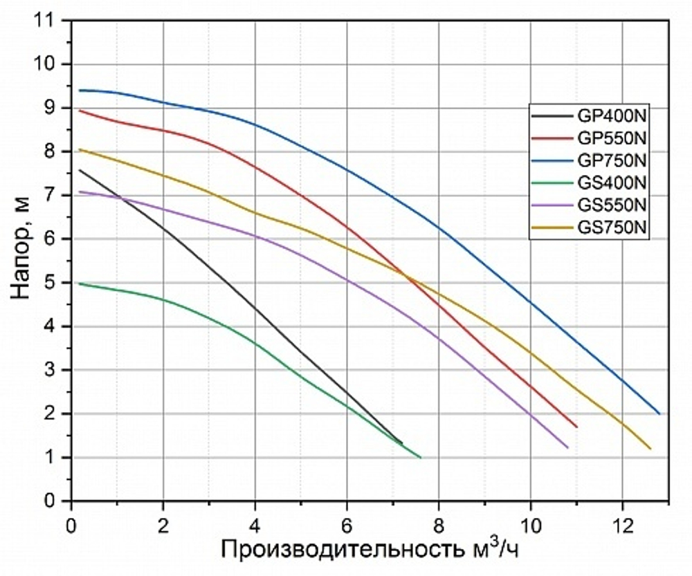 Насос фекальный Pumpman GS550N