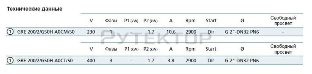 Насос с режущим механизмом Zenit GRE 200/2/G50H AOCM-E