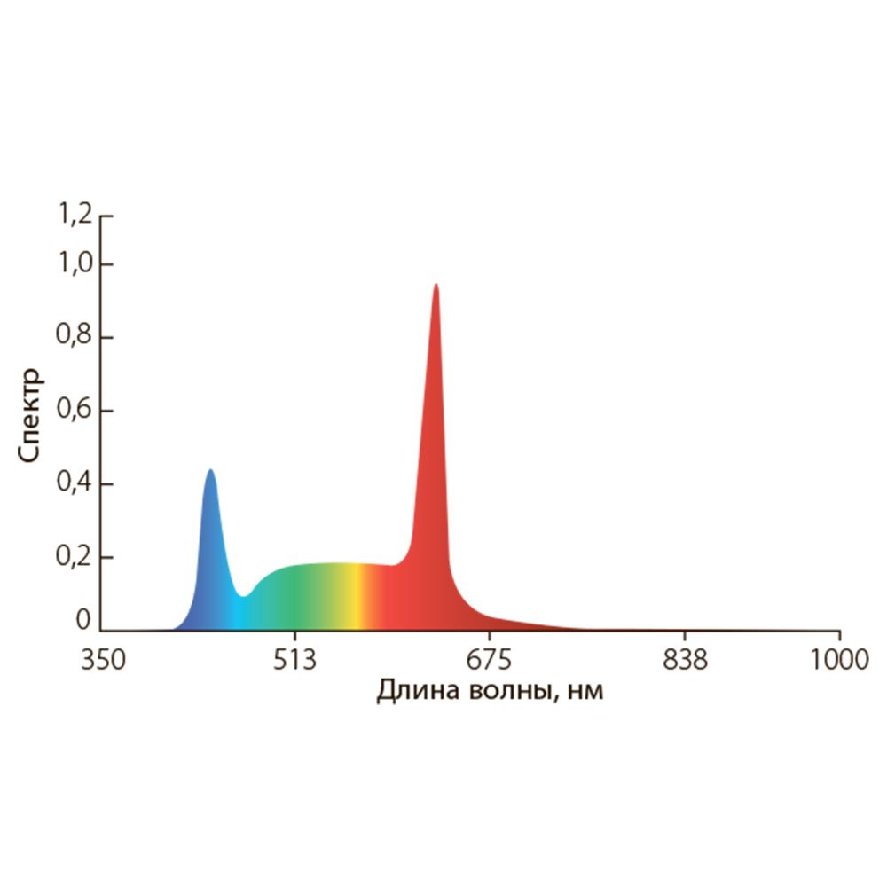 ULY-P61-20W-SCEP-K IP65 DC24V WHITE Светильник для птиц светодиодный линейный. 1250мм. c коннектором. Спектр для яйценоскости. TM Uniel