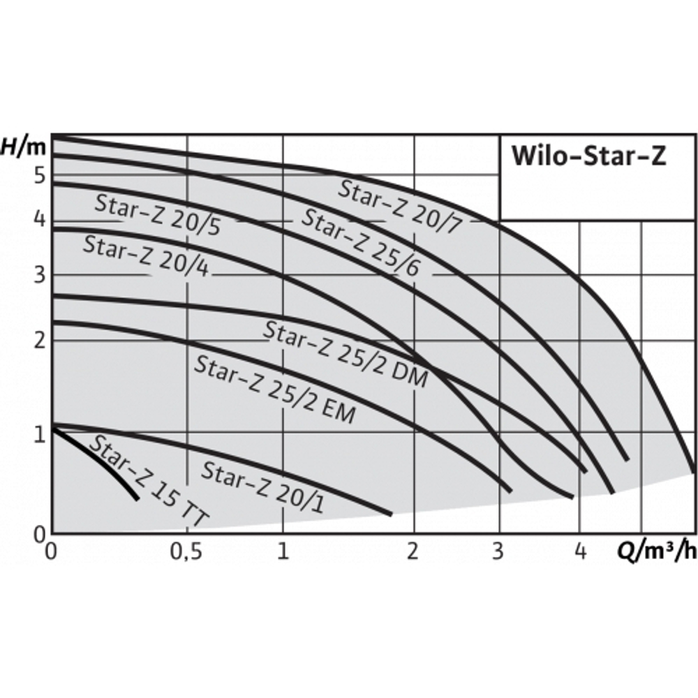 Насос циркуляционный WILO STAR-Z 20/5
