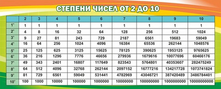 Стенд "Степени чисел от 2 до 10"