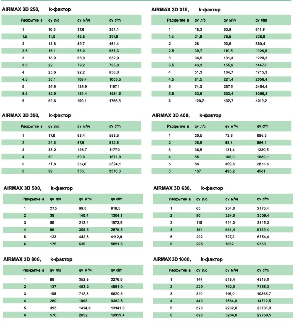 Клапан сопловый AIRMAX 3D d100 для регулировки потока воздуха