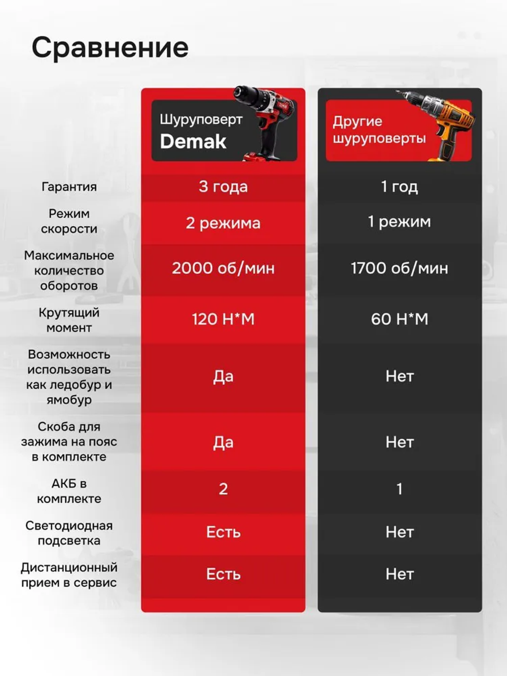 DeMak Шуруповерт, 21 В, 120 Нм, 2 АКБ