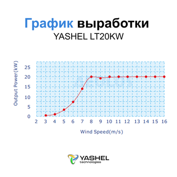 Ветрогенератор 20 кВт YASHEL LT20KW, фото №962257789