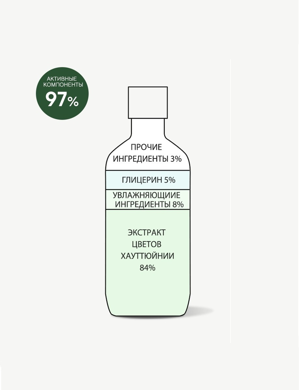 Тонер для лица с экстрактом хауттюйнии Derma Factory  Houttuynia cordata 84% essence toner, 300мл