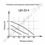Циркуляционный насос Вихрь Ц-32/4 СТАНДАРТ