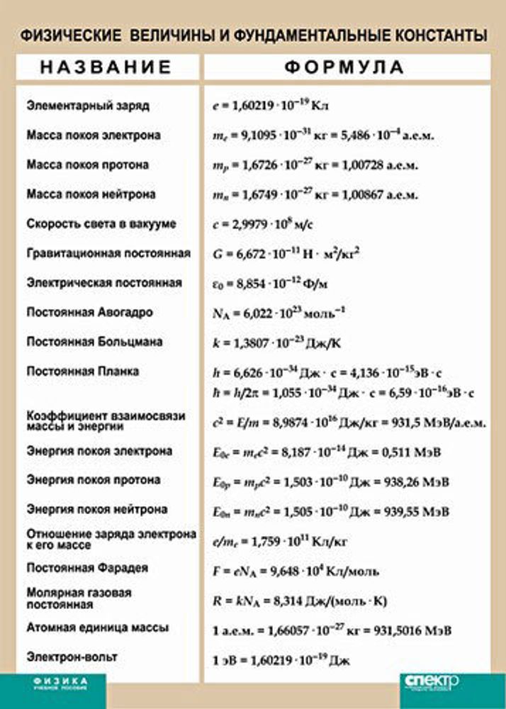 Таблица виниловая &quot;Физические величины и фундаментальные константы&quot;, 100х140 см