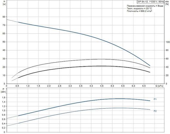 Скважинный насос Grundfos SP 5A-12 1x230В