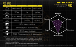 Фонарь Nitecore P05