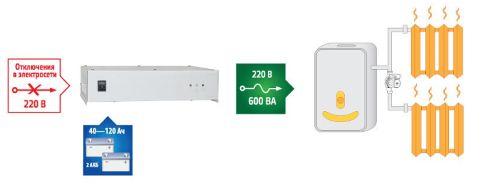 Teplocom 600 Источник бесперебойного питания offline 220В, 600ВА, работает от 2 внешних АКБ
