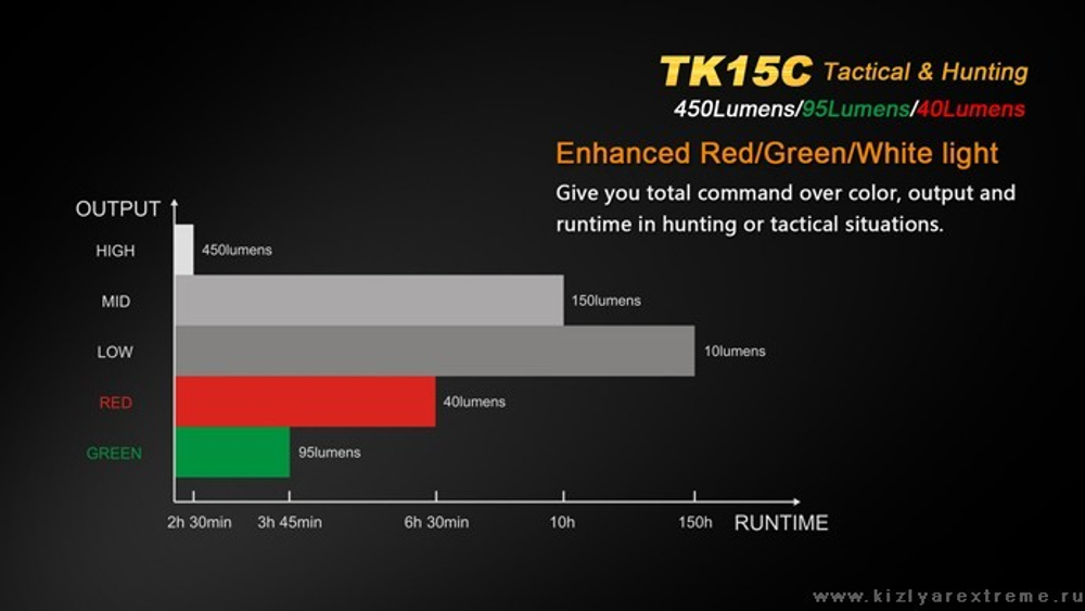 Фонарь Fenix TK15C (XP-G2 R5, ANSI 450 лм, 18650)