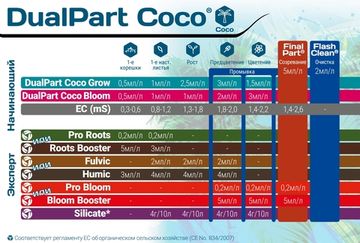Удобрение минеральное для кокосового субстрата и цветения Terra Aquatica DualPart Coco Bloom 1 л