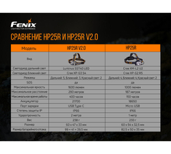 Налобный фонарь Fenix HP25RV2.0