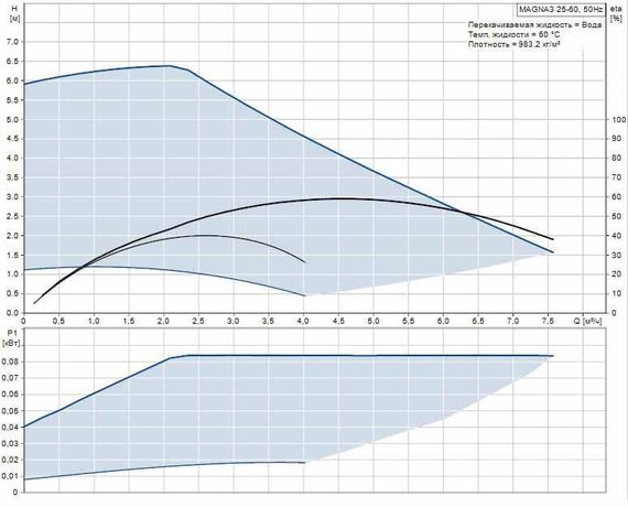 Grundfos MAGNA3 25-60 180