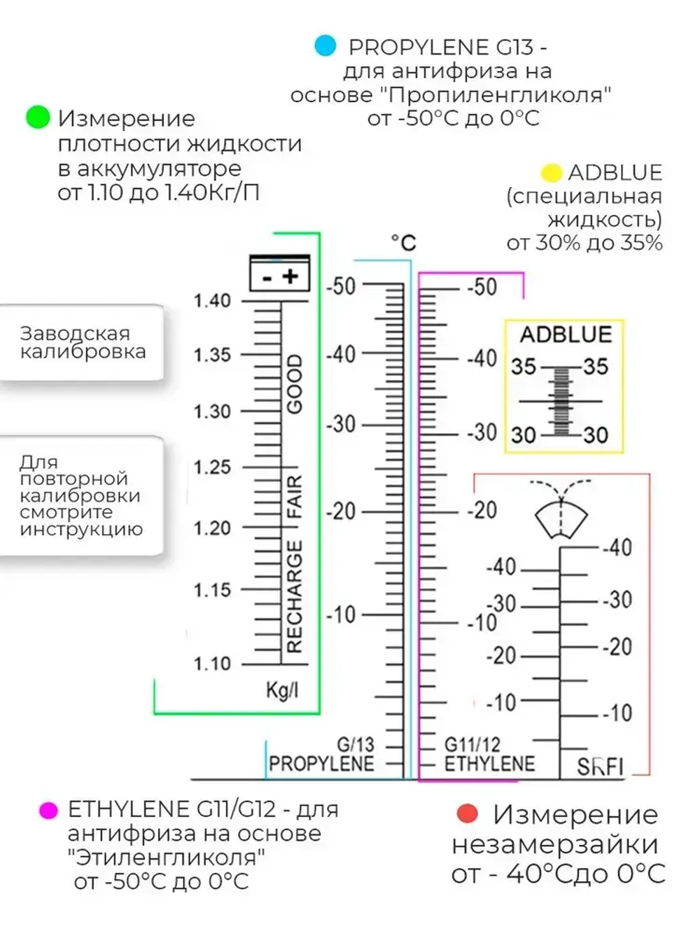 Автомобильный рефрактометр 4 в 1 - (RZ115), для антифриза, охлаждающей жидкости, электролита и мочевины