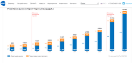 Интернет-торговля в России выросла на 18% за пять месяцев