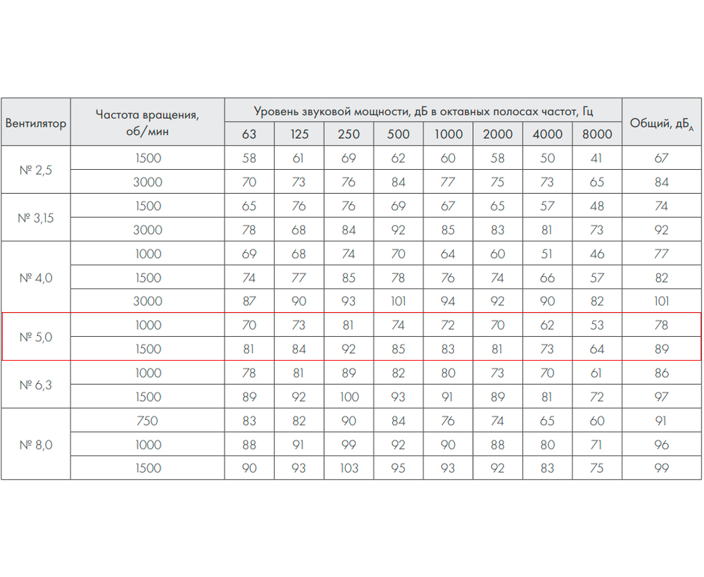 ВР 86-77-5,0 2,2 кВт 1500 об/мин левый Радиальный вентилятор низкого давления