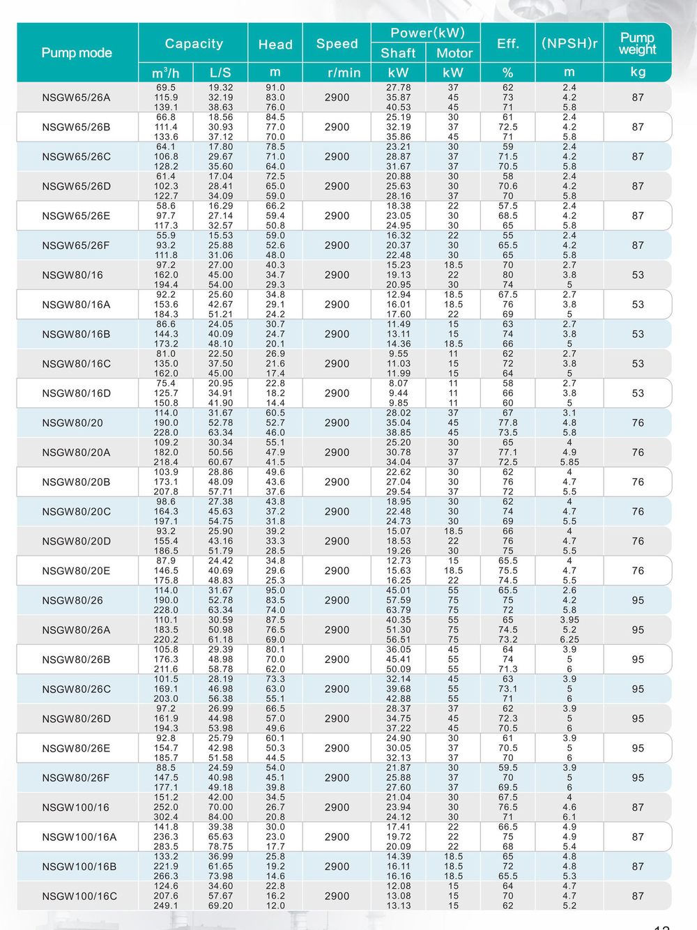 Консольный центробежный насос серии NSGW, Shimge