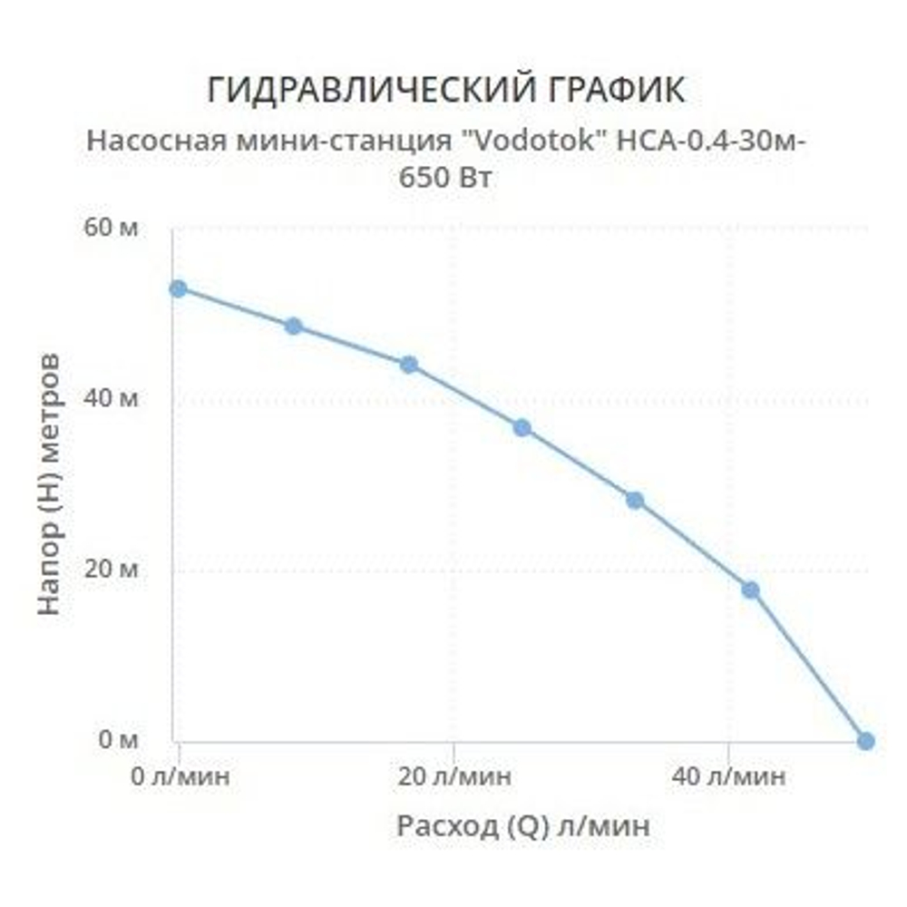 Насосная станция VODOTOK HCA-0,4-30м-650 Вт