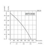 Вентилятор 250 канальный BDTX 250-B BVN, 1150м3\ч Турция