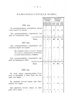 Сборник сведений о потерях Кавказских войск во время войн Кавказско-горской, персидских, турецких и в Закаспийском крае. 1801-1885 гг | А.Л. Гизетти