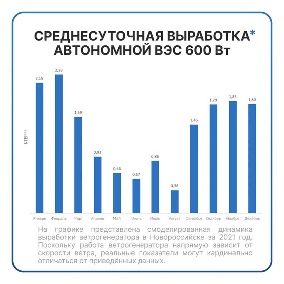 АВТОНОМНАЯ ВЕТРЯНАЯ ЭЛЕКТРОСТАНЦИЯ YASHEL СЕРИЯ «WINDSTATION 600W-24V», YASHEL Technologies АВТОНОМНАЯ ВЕТРЯНАЯ ЭЛЕКТРОСТАНЦИЯ YASHEL СЕРИЯ «WINDSTATION 600W-24V», фото №1004405380