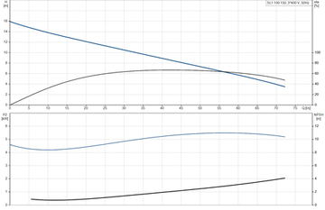 Grundfos SL1.100.150.55.4.51 D.B