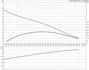 Дренажный насос Grundfos UNILIFT AP 35B.50.08.A1.V