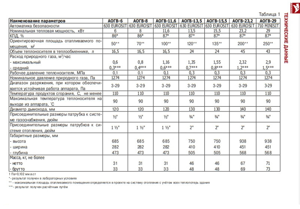 Котел газовый Лемакс Газовик АОГВ-11,6-1