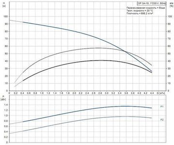 Скважинный насос Grundfos SP 3A-15 1x230В
