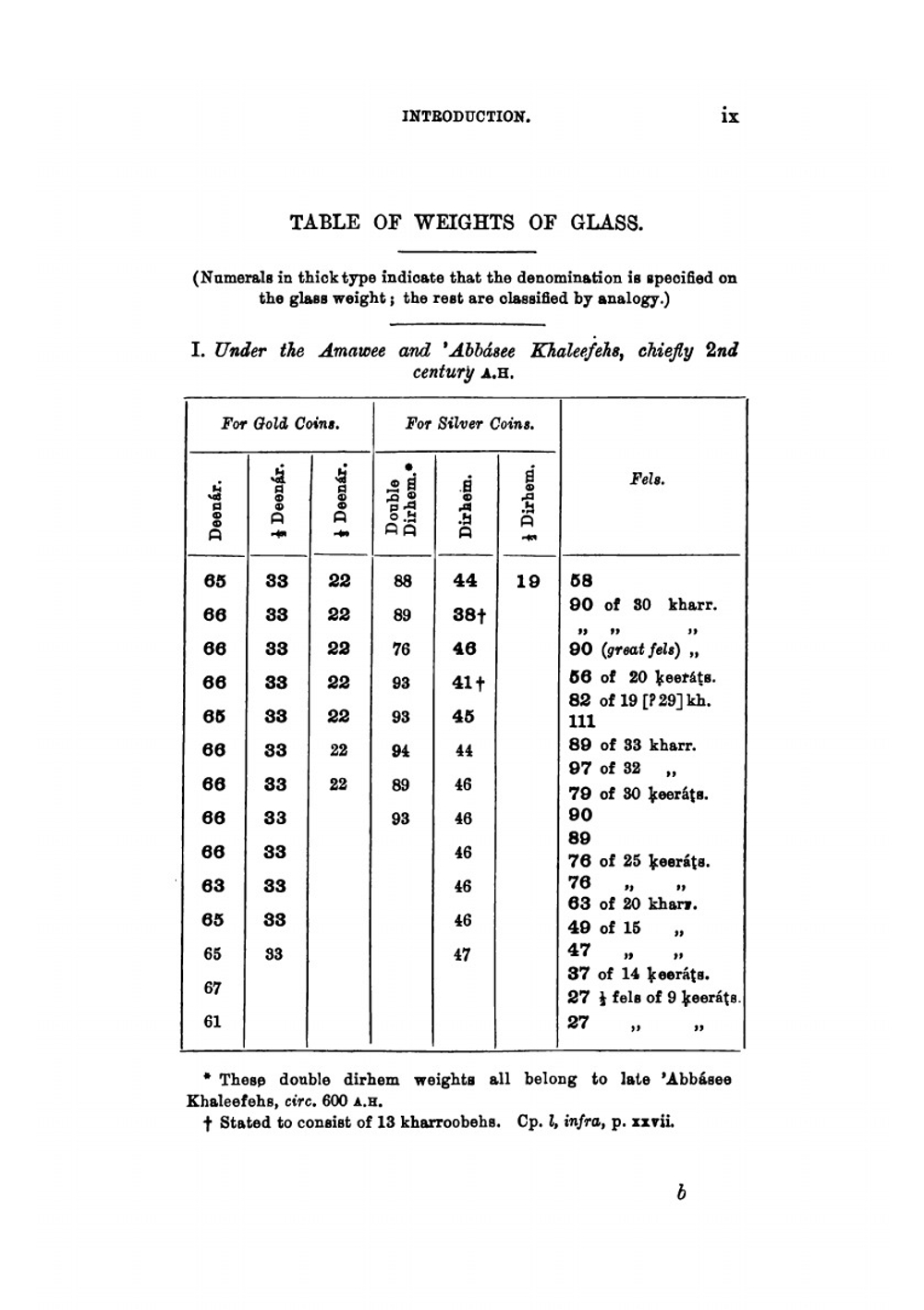 Catalogue of Arabic Glass Weights in the British Museum | Stanley Lane-Poole