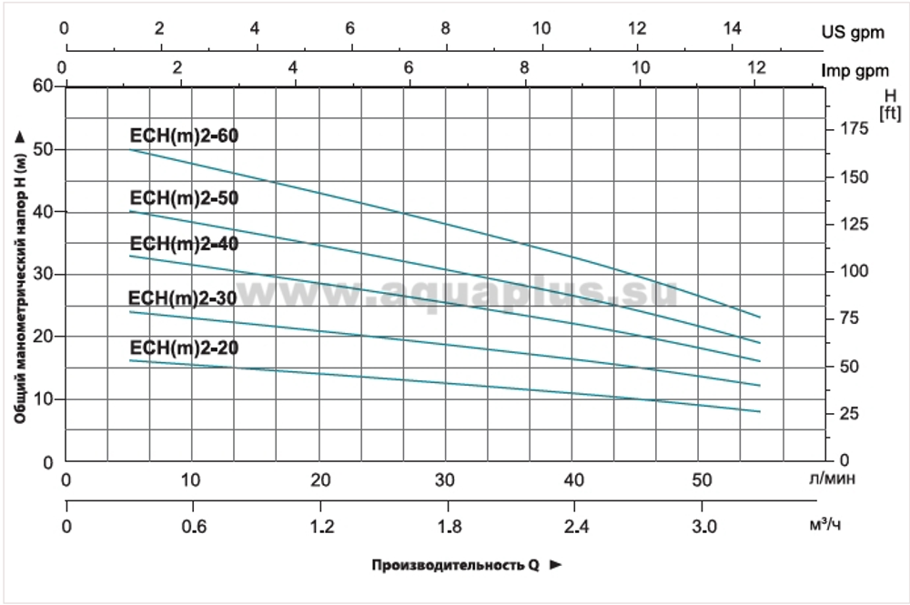Насос "LEO" модель ECHm2-30