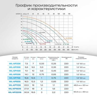WL-KP756 - Насос для бассейна 1,0 HP / 0,55 кВт / 15,6 м³/ч / до 124 м³ / 1,5″