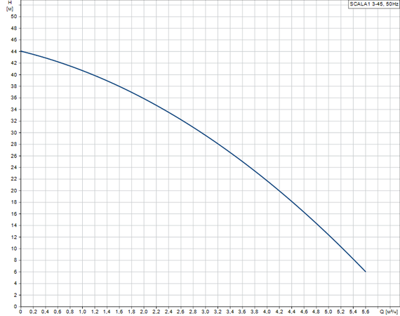 Насосная установка SCALA1 3-45