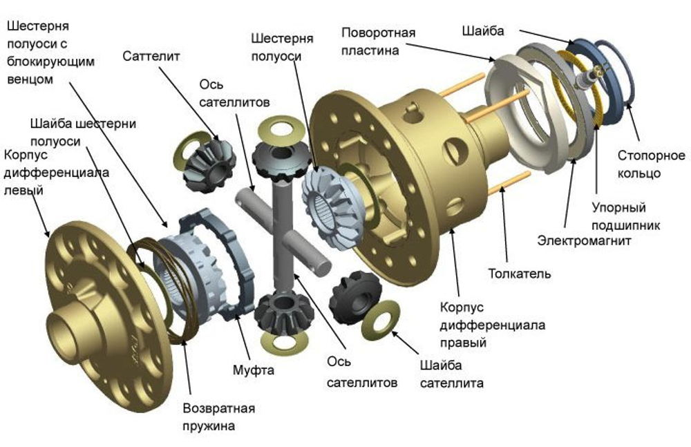 Установка блокировки дифференциала моста