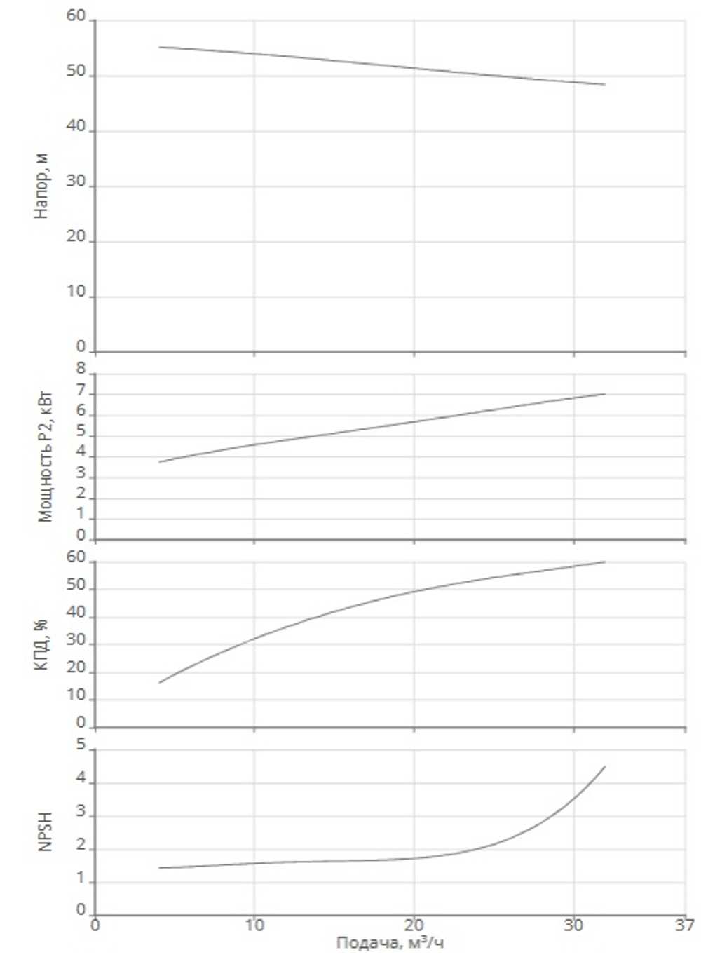 Одноступенчатый насос IPN 40/195-7,5/2