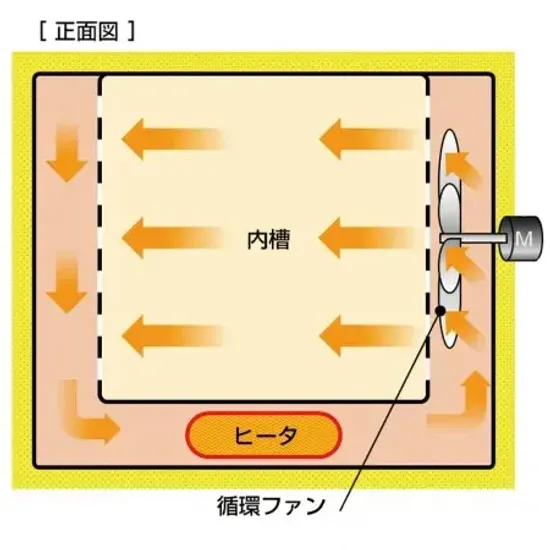 Сушильный шкаф Fine с принудительной конвекцией и вентиляцией Yamato DH-1011С