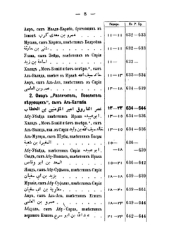 Хронологическая таблица мусульманских династий | И.И. Трофимов