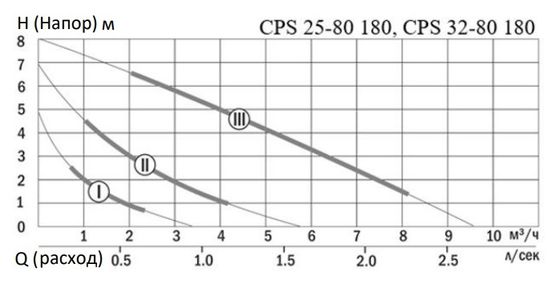 Циркуляционный насос Smart Install CPS 32-80 180 с гайками (110106S)