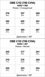 Проектор OBE C1D (700 CVIA)