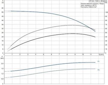 Скважинный насос Grundfos SP 9-8 1x230В NEW!