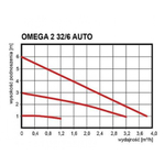 Насос циркуляционный Omnigena Omis 32-80/180