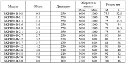 Насос шестеренный BKP1BO-D-3.7T0L3 GP 1, 3.7 см3, резьба G3/8", 230BAR, правый