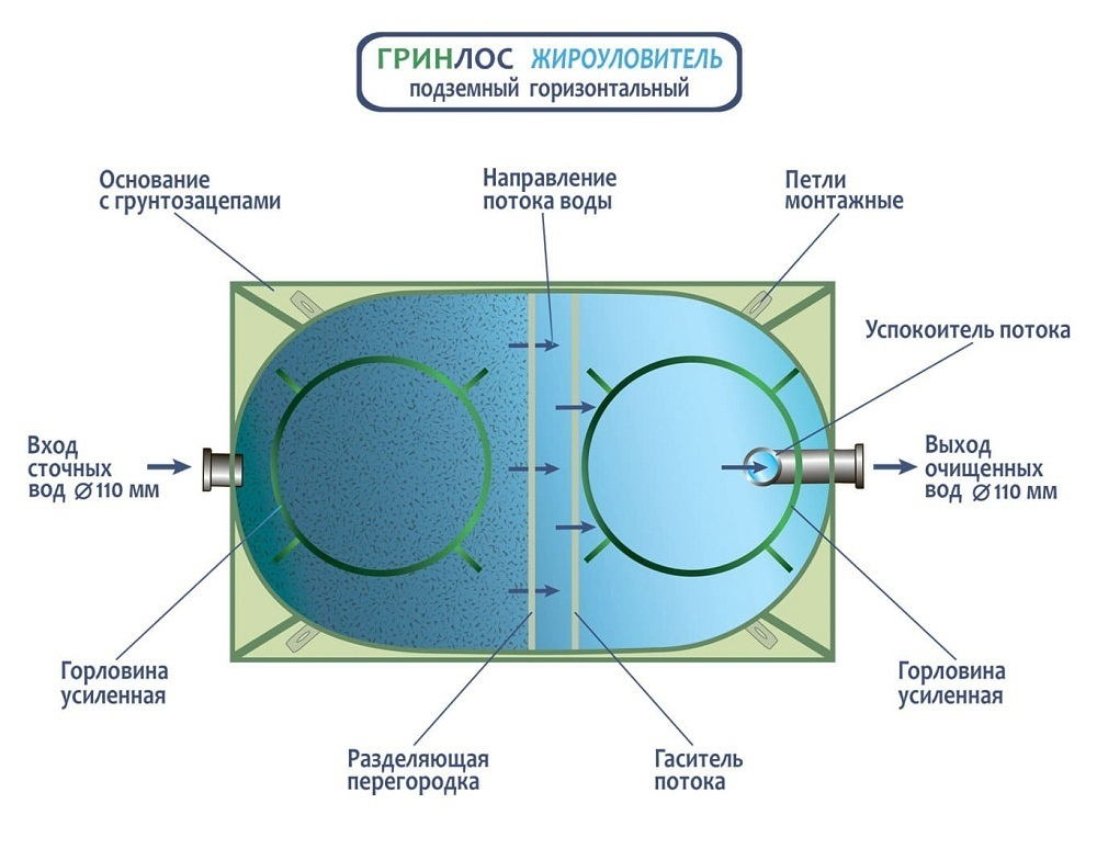 Гринлос Жироуловитель 11-800 Горизонтальный Подземный