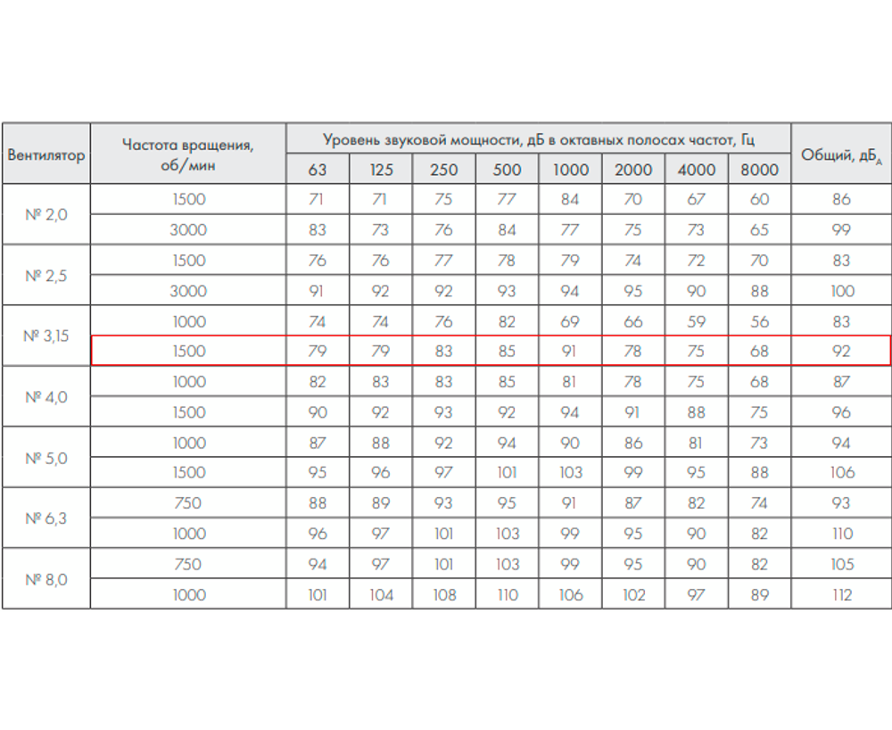 ВР 280-46-3,15 3 кВт*1500 об/мин левый радиальный вентилятор