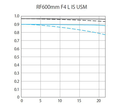 Объектив Canon RF 600mm f/4 L IS USM