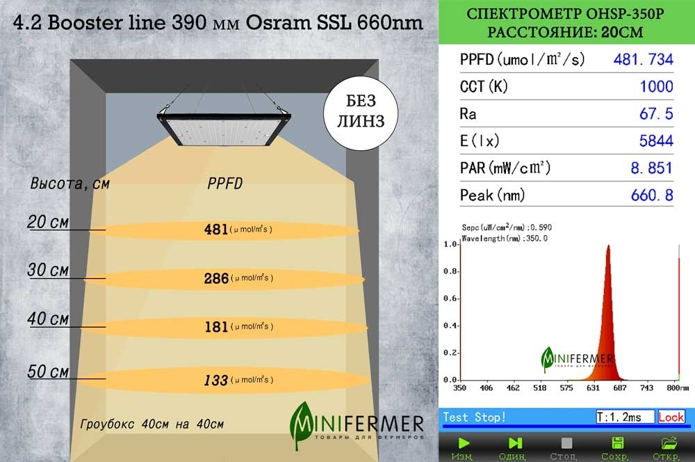 Фитолампа для растений LED Booster Line Osram 600 nm / 20 W