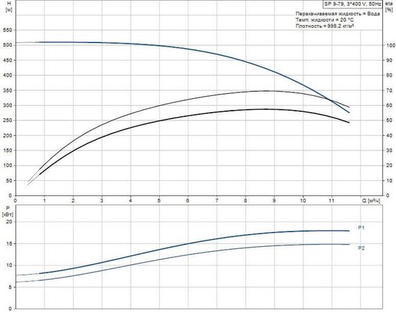 Скважинный насос Grundfos SP 9-79 3x400В NEW!